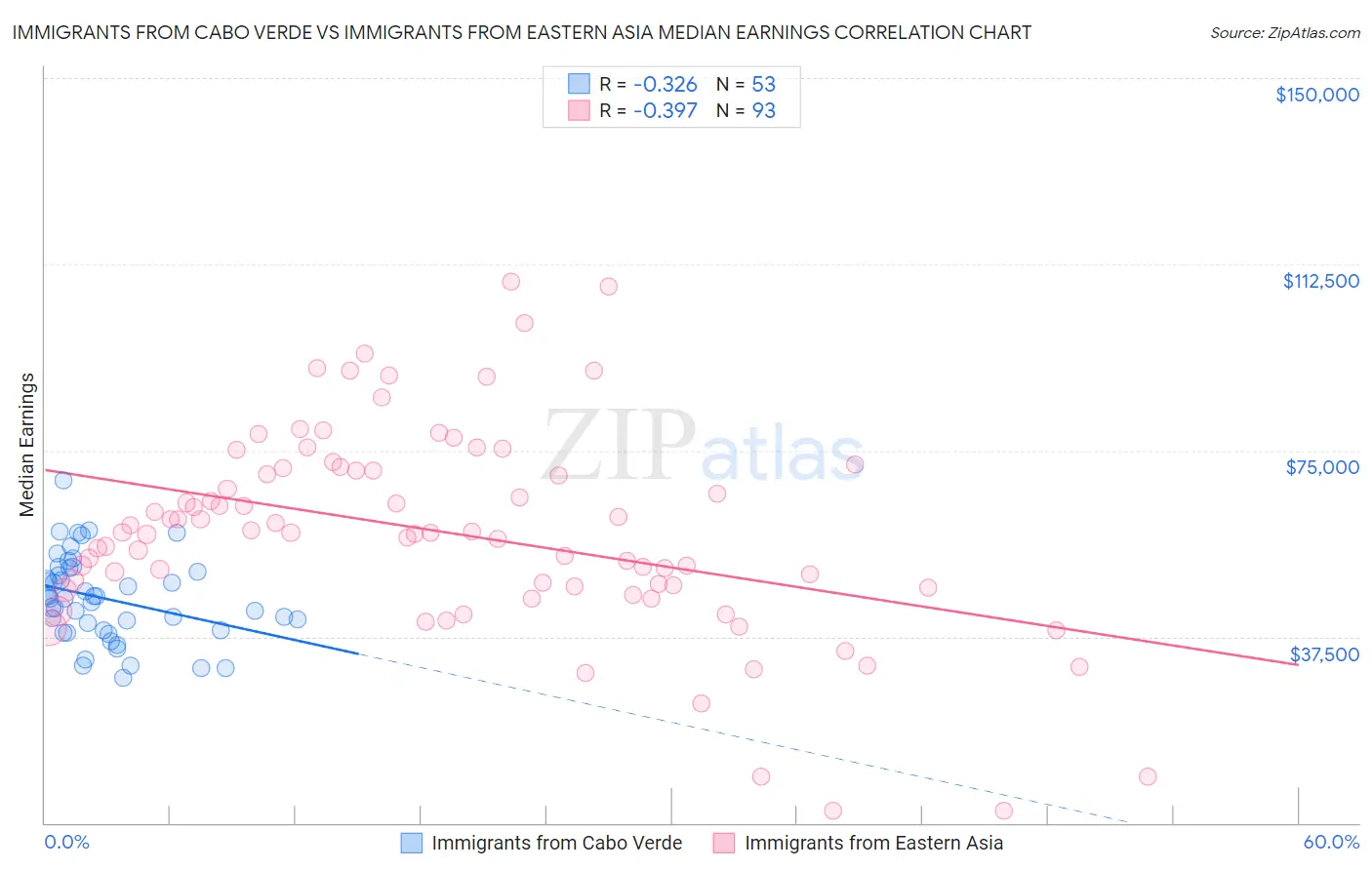 Immigrants from Cabo Verde vs Immigrants from Eastern Asia Median Earnings