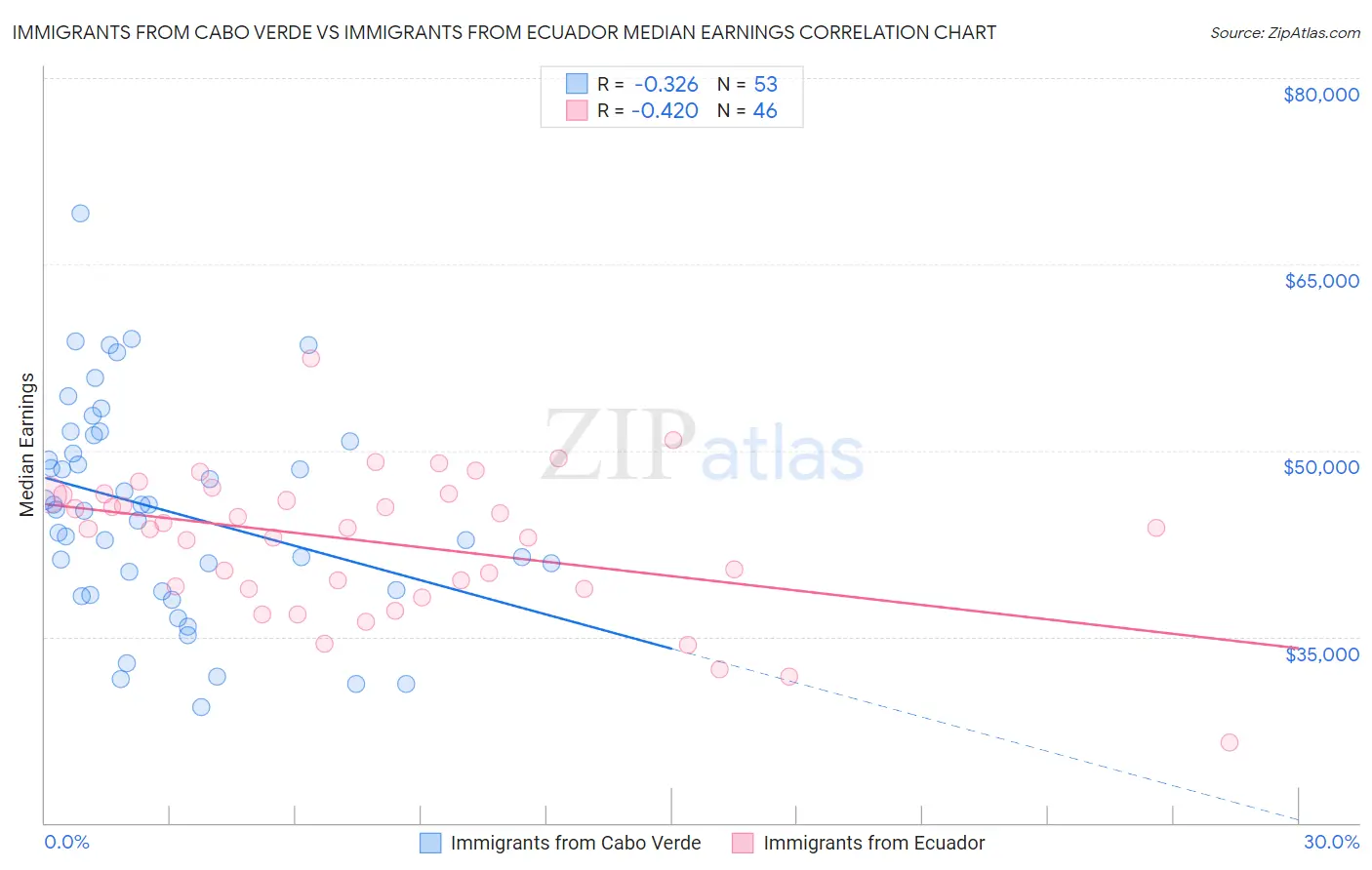 Immigrants from Cabo Verde vs Immigrants from Ecuador Median Earnings