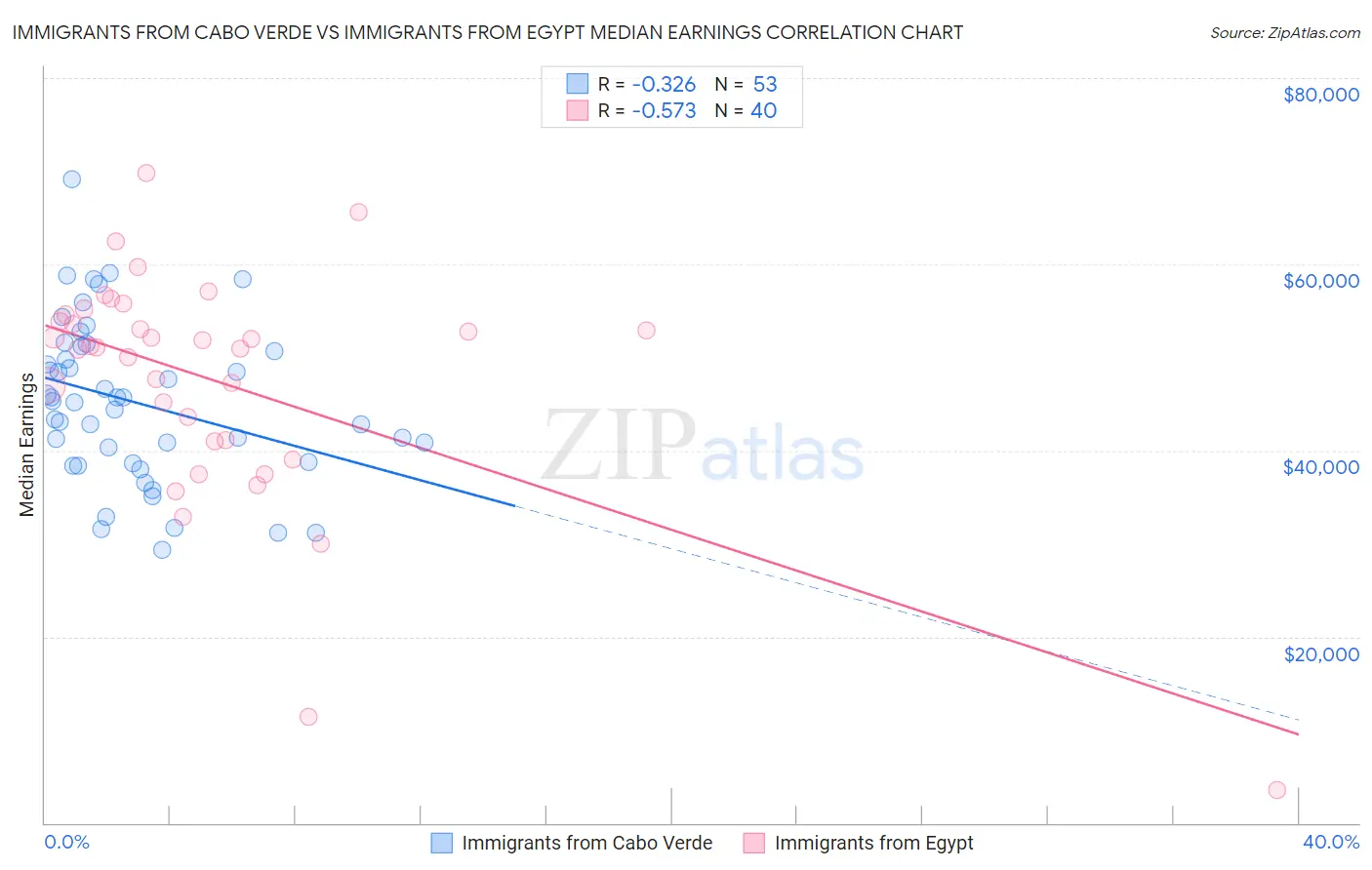 Immigrants from Cabo Verde vs Immigrants from Egypt Median Earnings