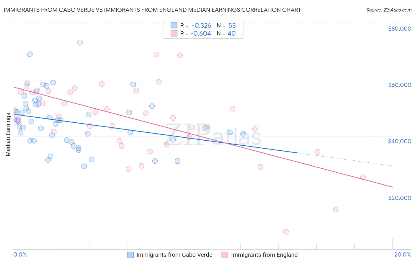 Immigrants from Cabo Verde vs Immigrants from England Median Earnings