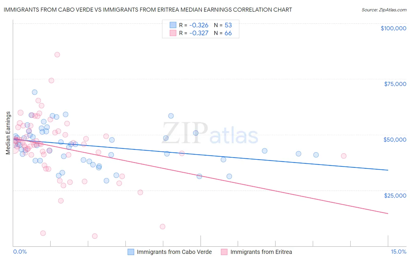 Immigrants from Cabo Verde vs Immigrants from Eritrea Median Earnings