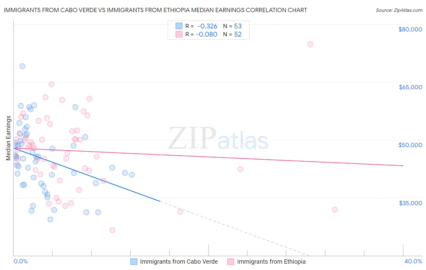 Immigrants from Cabo Verde vs Immigrants from Ethiopia Median Earnings