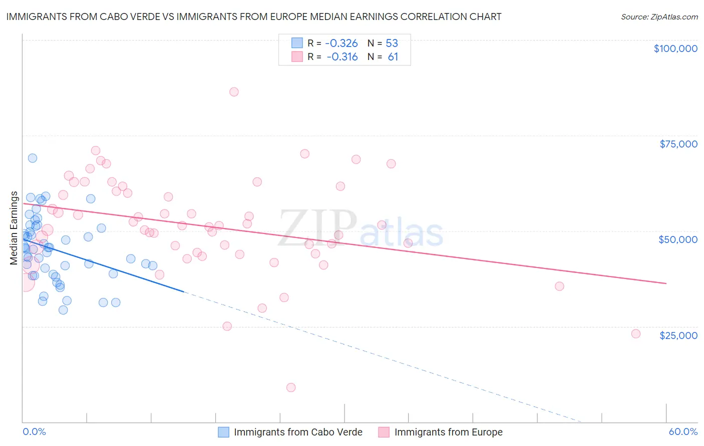 Immigrants from Cabo Verde vs Immigrants from Europe Median Earnings