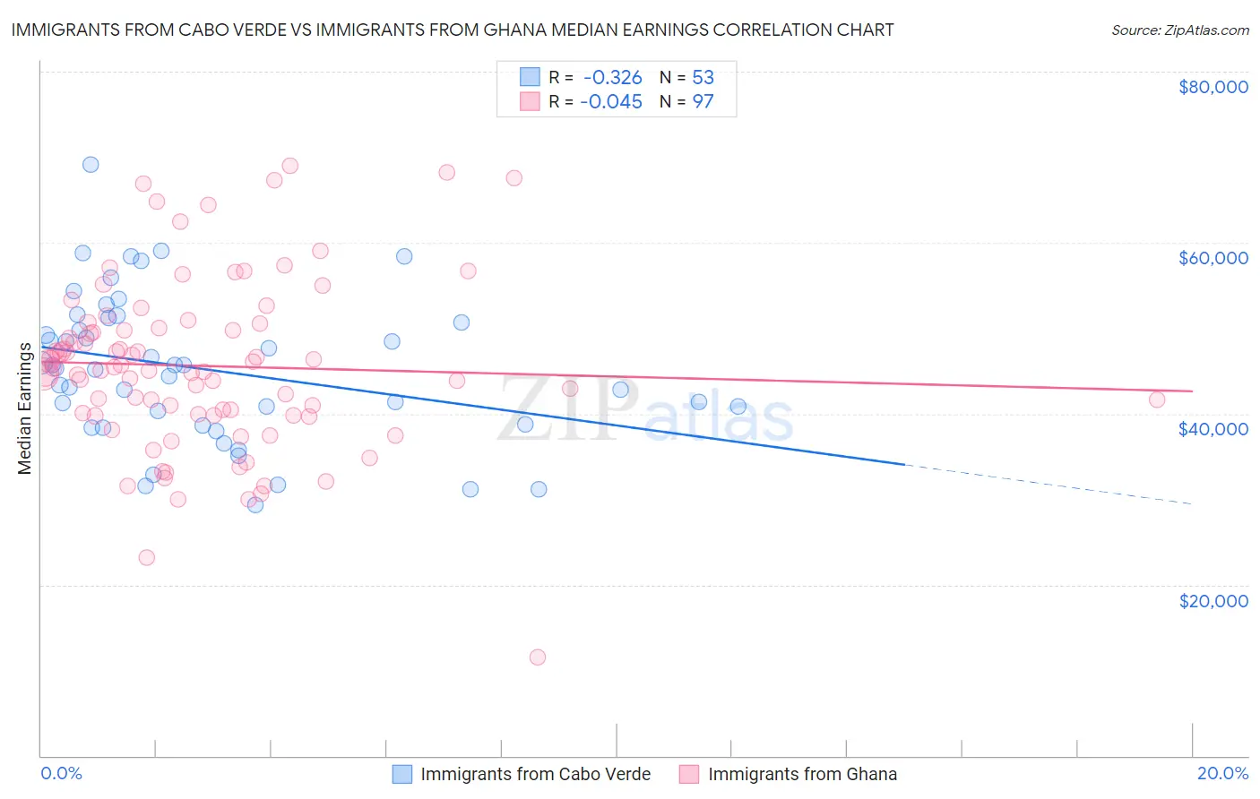 Immigrants from Cabo Verde vs Immigrants from Ghana Median Earnings