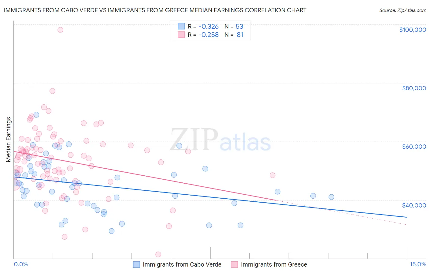 Immigrants from Cabo Verde vs Immigrants from Greece Median Earnings