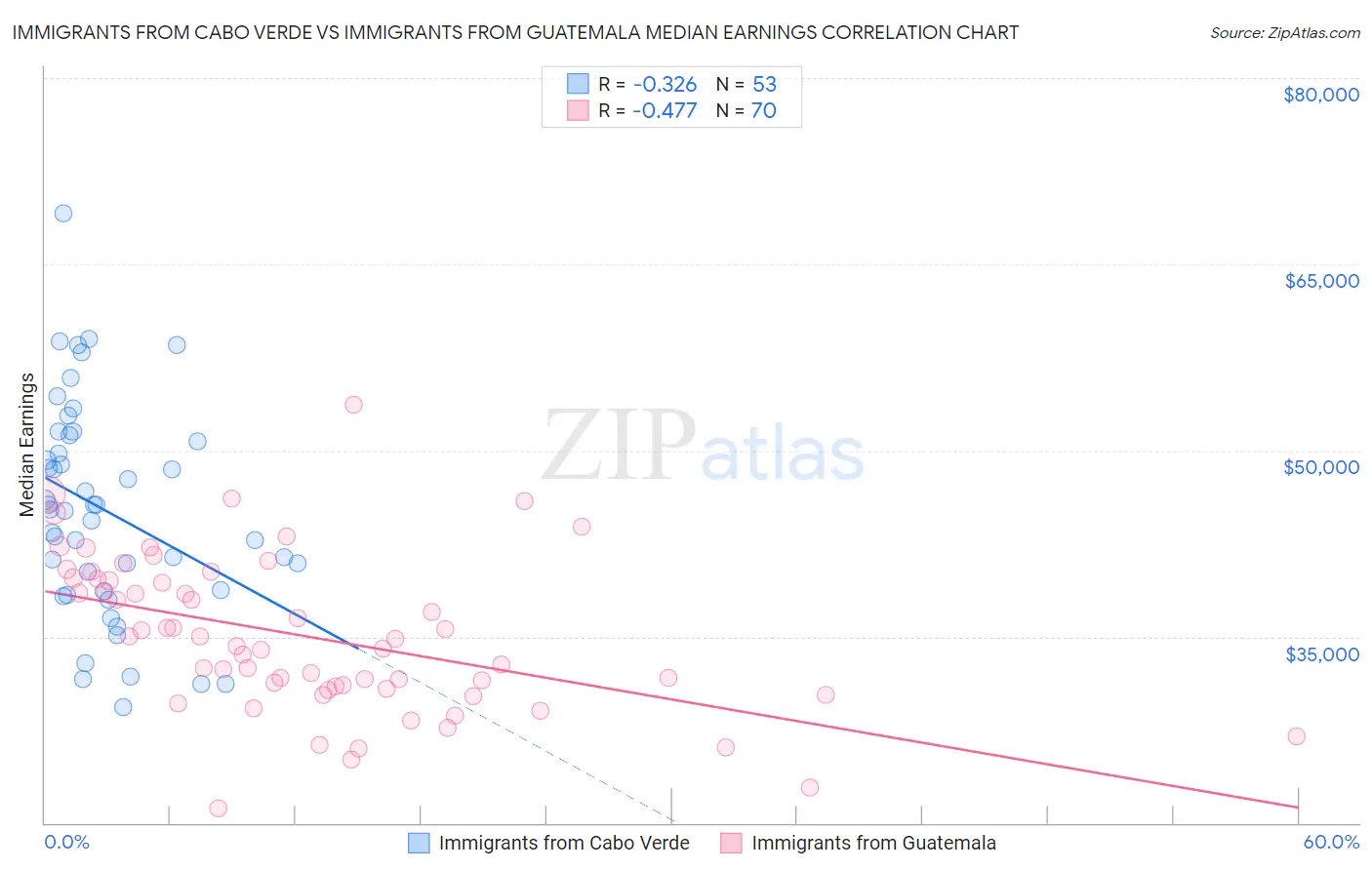 Immigrants from Cabo Verde vs Immigrants from Guatemala Median Earnings