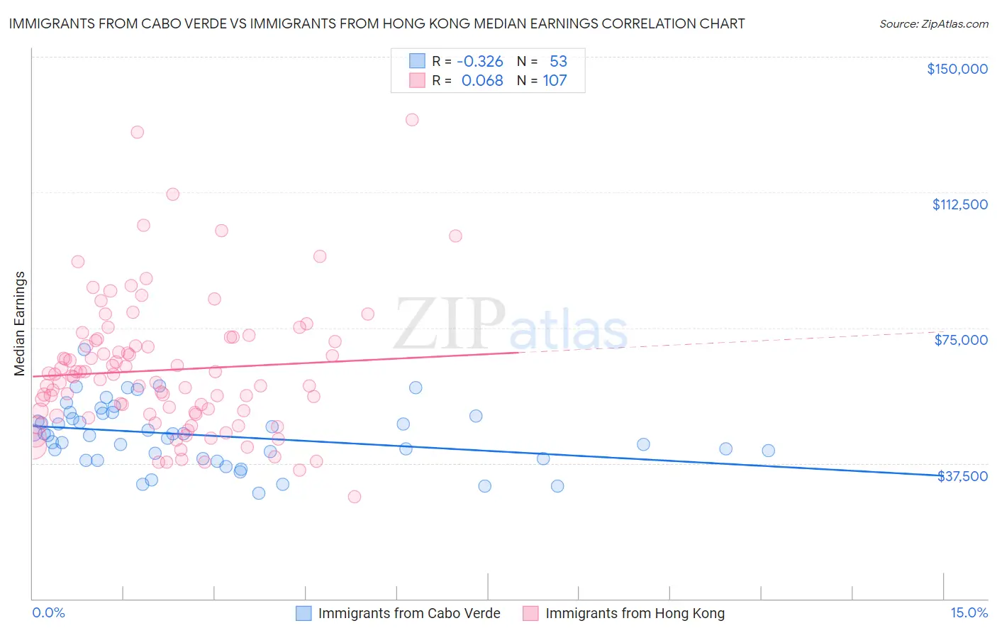 Immigrants from Cabo Verde vs Immigrants from Hong Kong Median Earnings