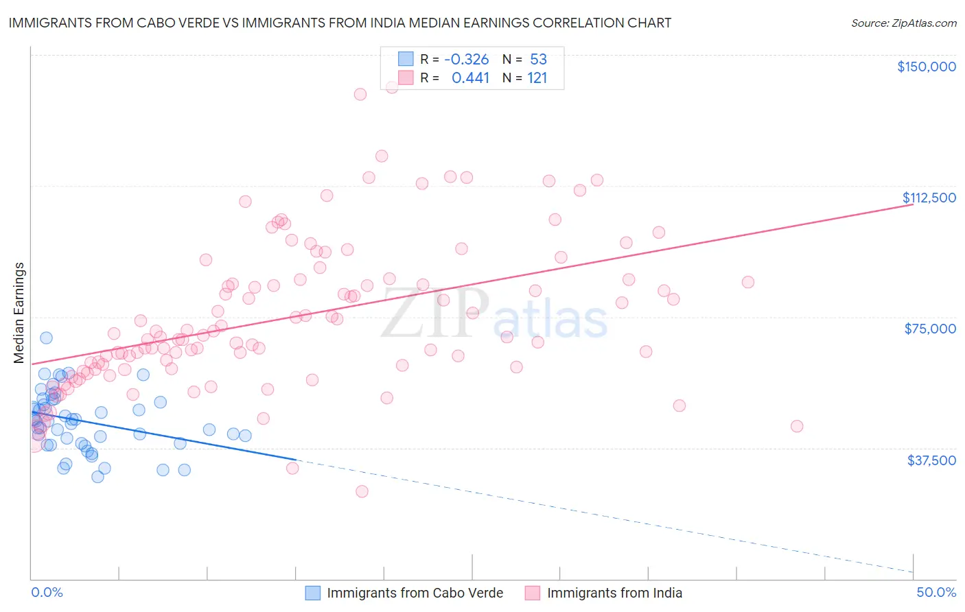 Immigrants from Cabo Verde vs Immigrants from India Median Earnings