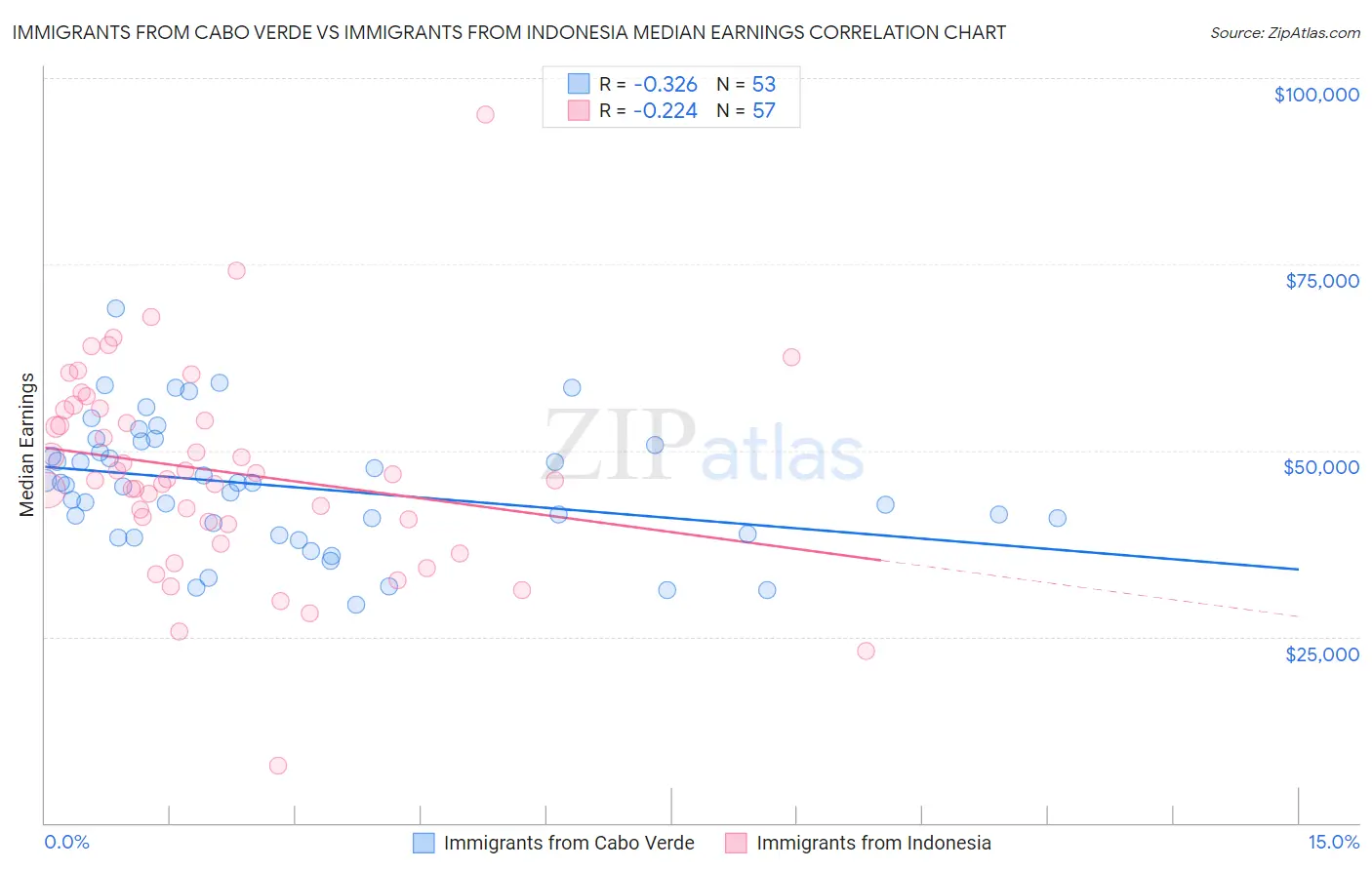 Immigrants from Cabo Verde vs Immigrants from Indonesia Median Earnings