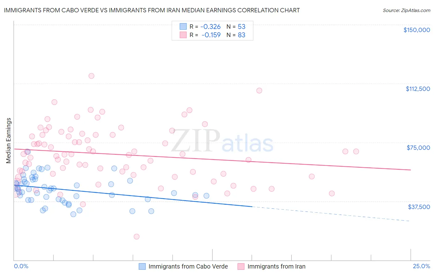 Immigrants from Cabo Verde vs Immigrants from Iran Median Earnings