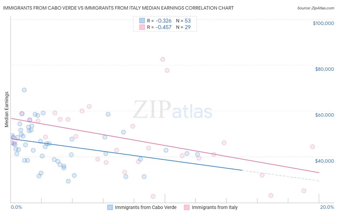 Immigrants from Cabo Verde vs Immigrants from Italy Median Earnings