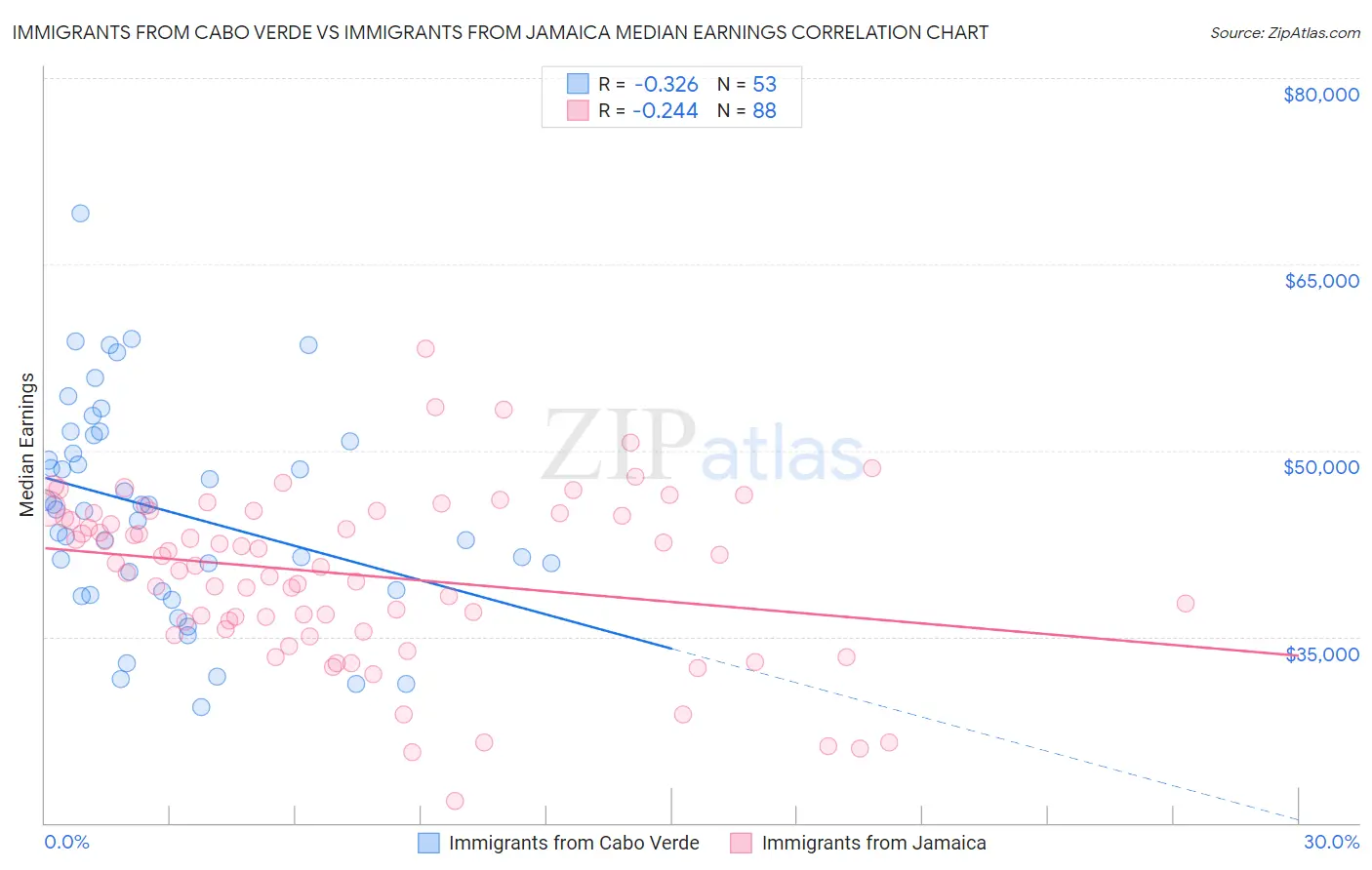 Immigrants from Cabo Verde vs Immigrants from Jamaica Median Earnings