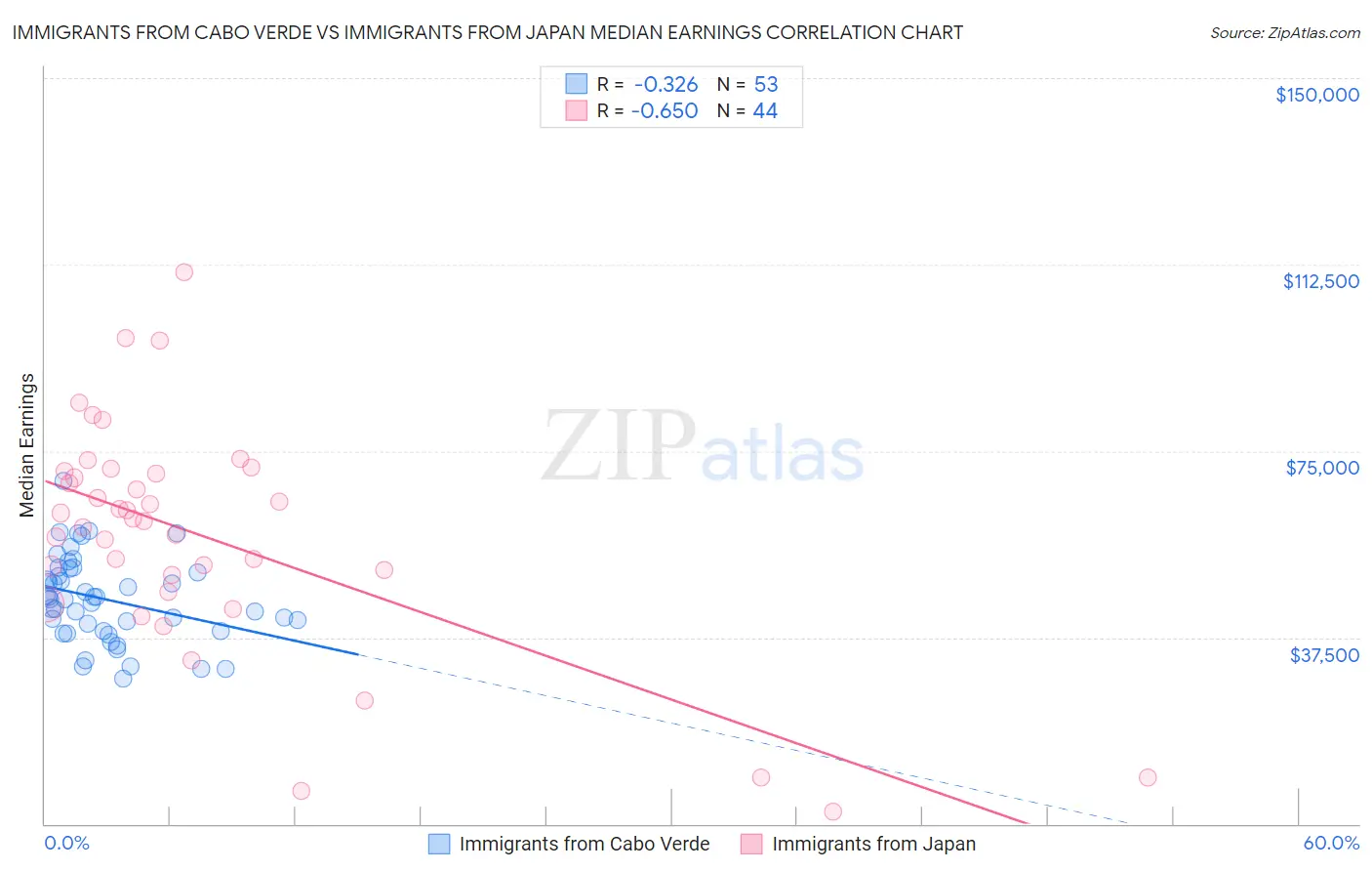 Immigrants from Cabo Verde vs Immigrants from Japan Median Earnings