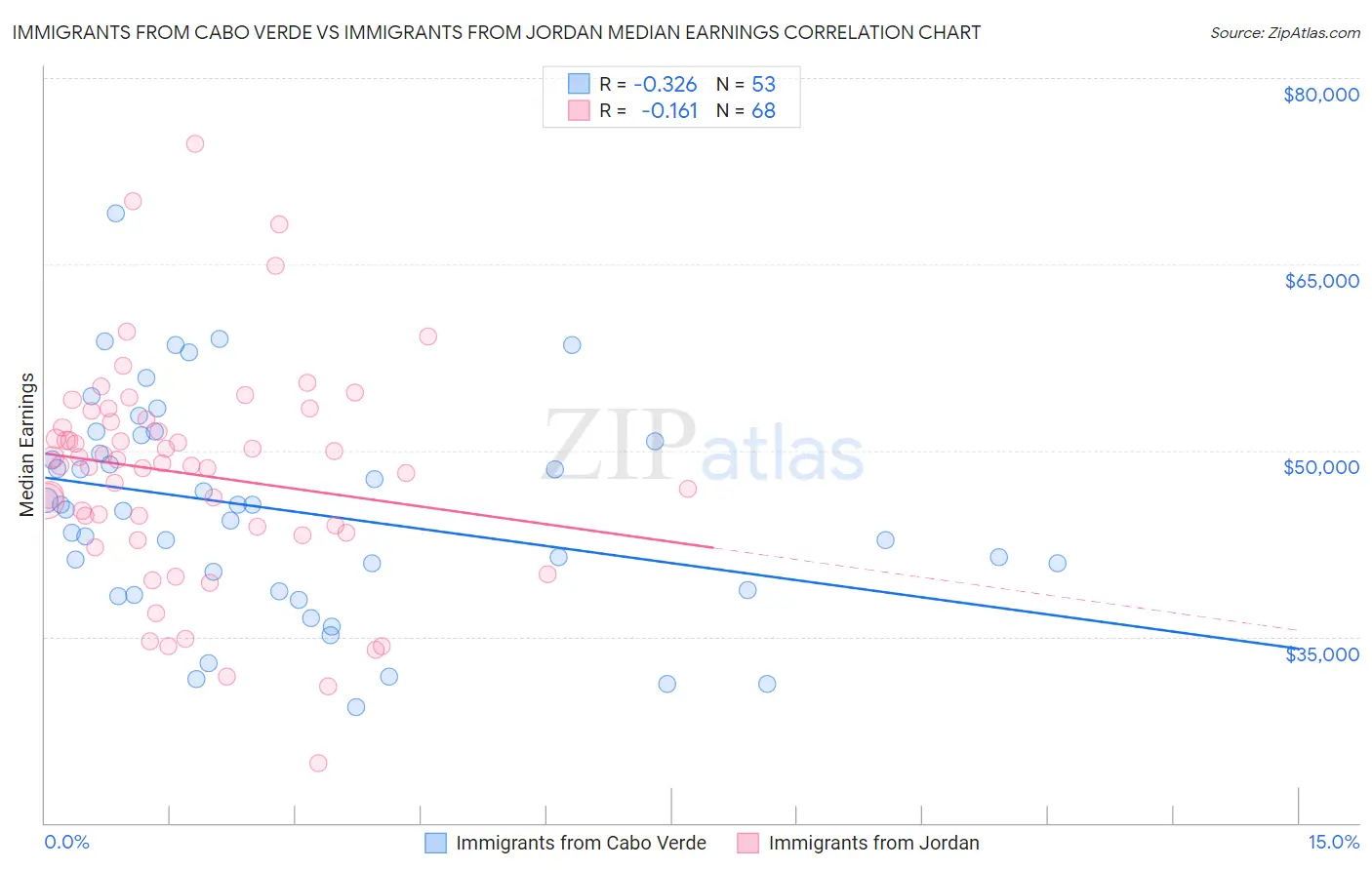 Immigrants from Cabo Verde vs Immigrants from Jordan Median Earnings