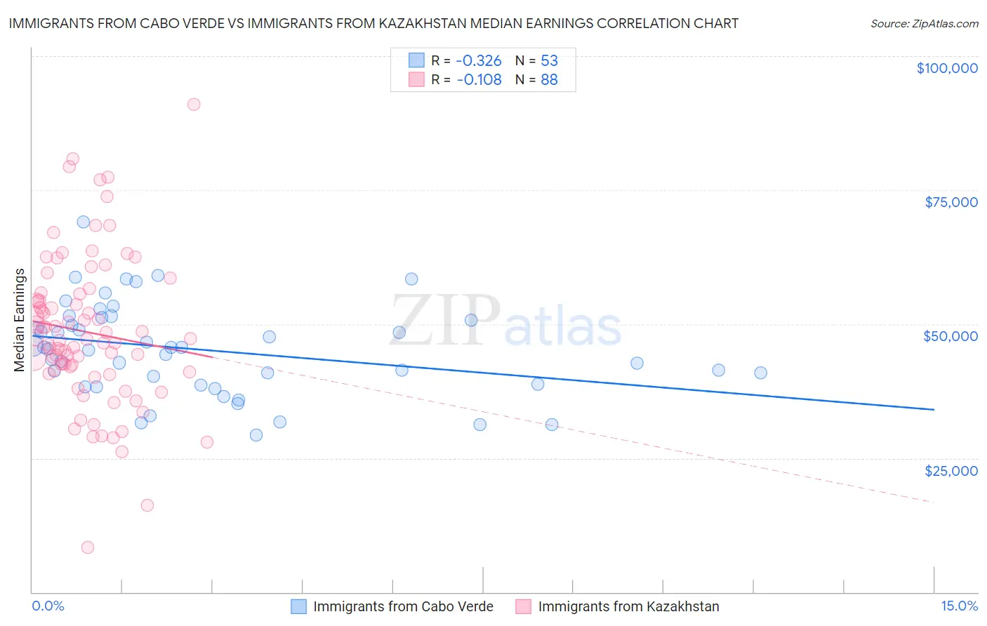 Immigrants from Cabo Verde vs Immigrants from Kazakhstan Median Earnings
