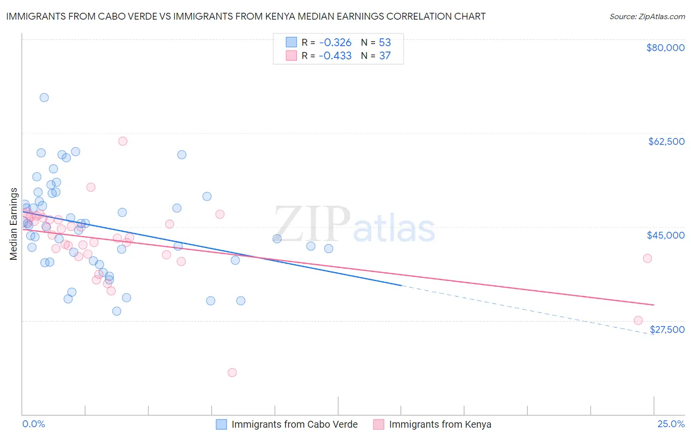 Immigrants from Cabo Verde vs Immigrants from Kenya Median Earnings