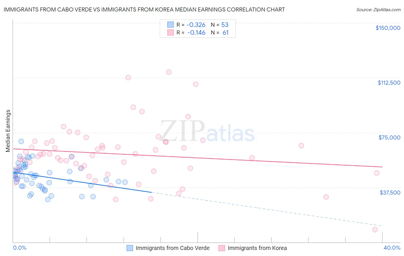 Immigrants from Cabo Verde vs Immigrants from Korea Median Earnings