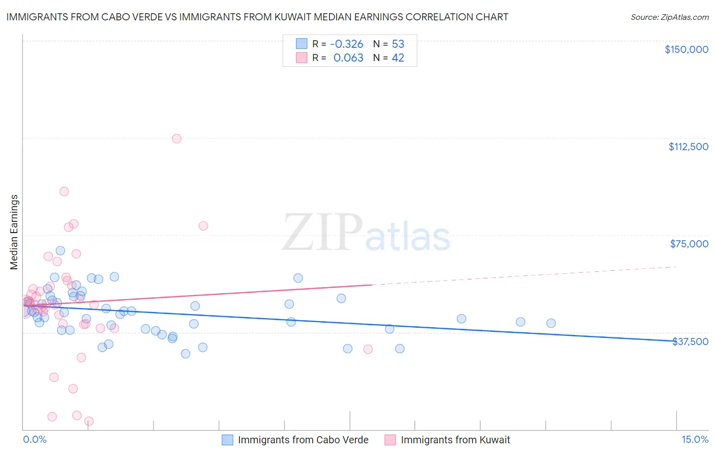Immigrants from Cabo Verde vs Immigrants from Kuwait Median Earnings