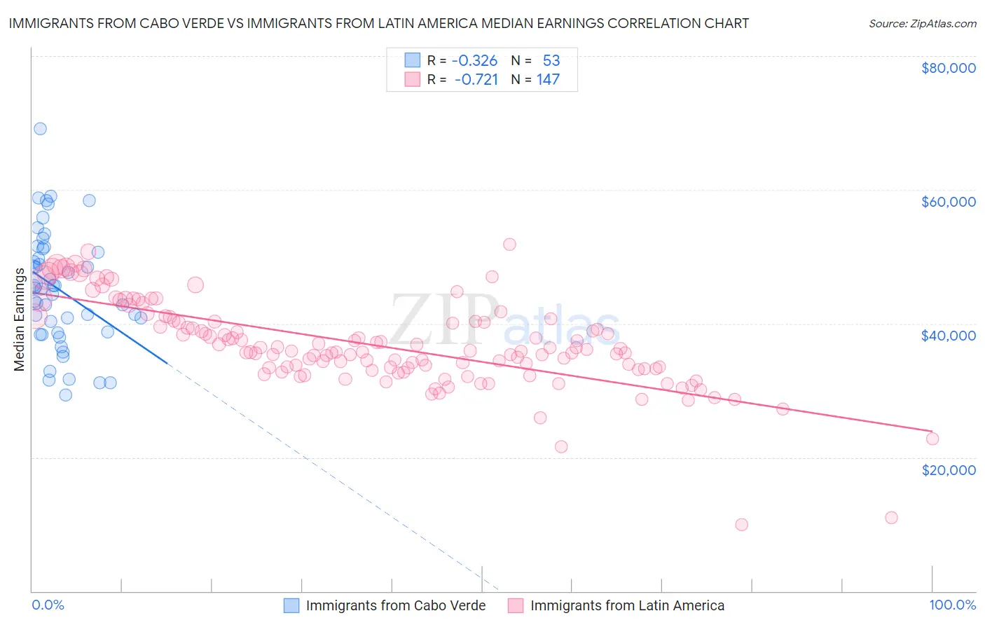 Immigrants from Cabo Verde vs Immigrants from Latin America Median Earnings
