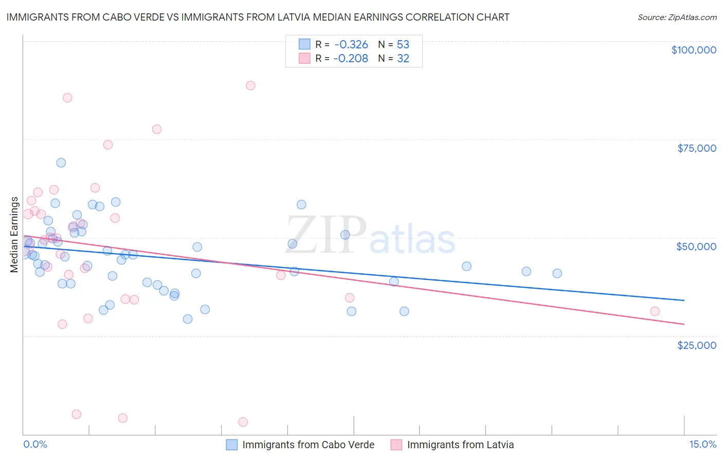 Immigrants from Cabo Verde vs Immigrants from Latvia Median Earnings