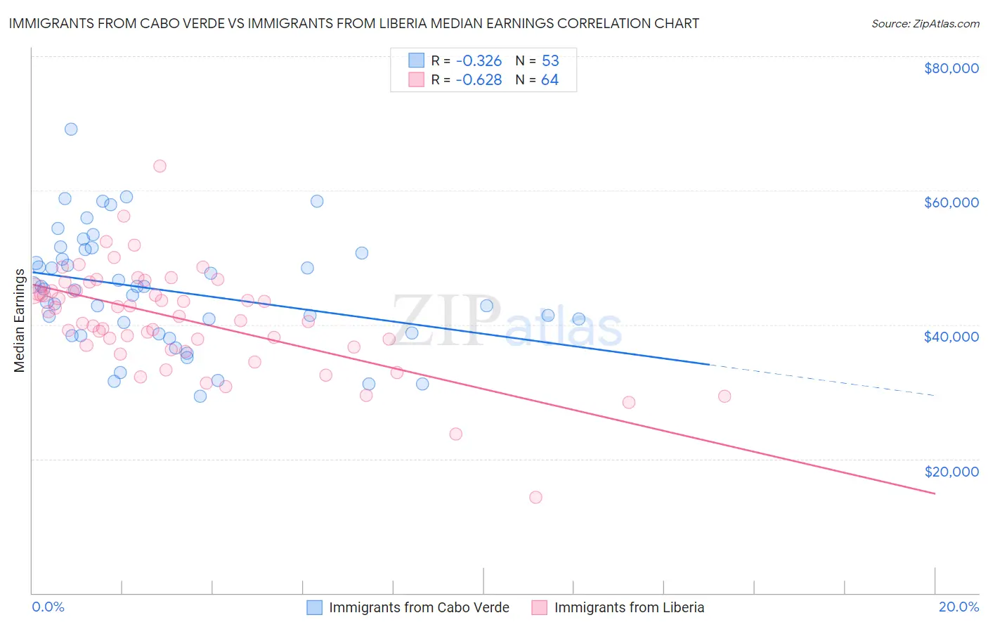 Immigrants from Cabo Verde vs Immigrants from Liberia Median Earnings