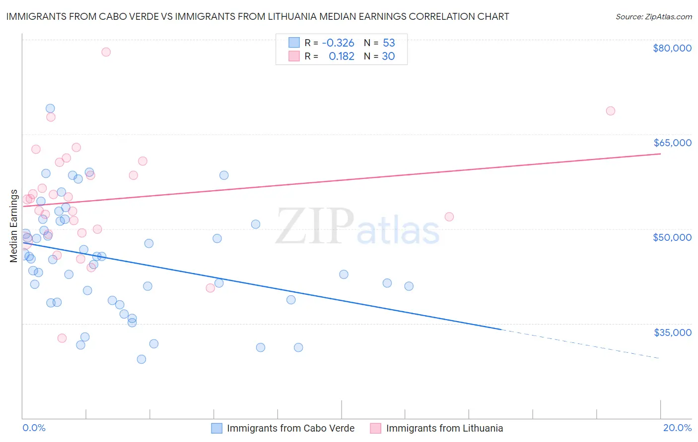 Immigrants from Cabo Verde vs Immigrants from Lithuania Median Earnings