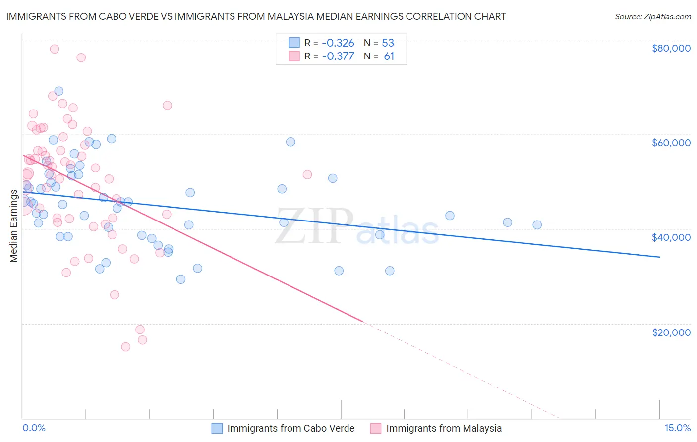 Immigrants from Cabo Verde vs Immigrants from Malaysia Median Earnings