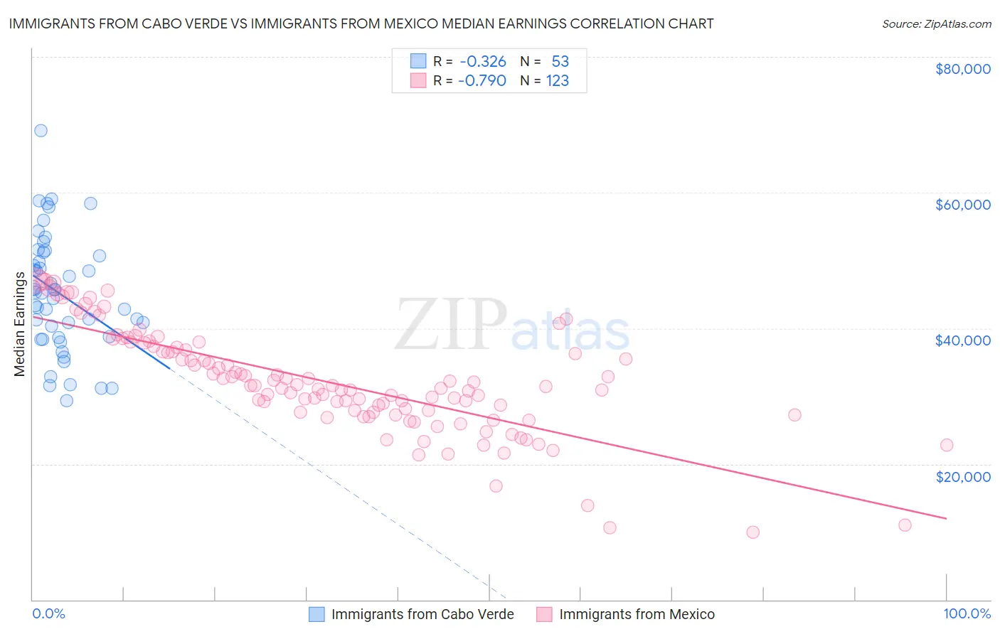 Immigrants from Cabo Verde vs Immigrants from Mexico Median Earnings