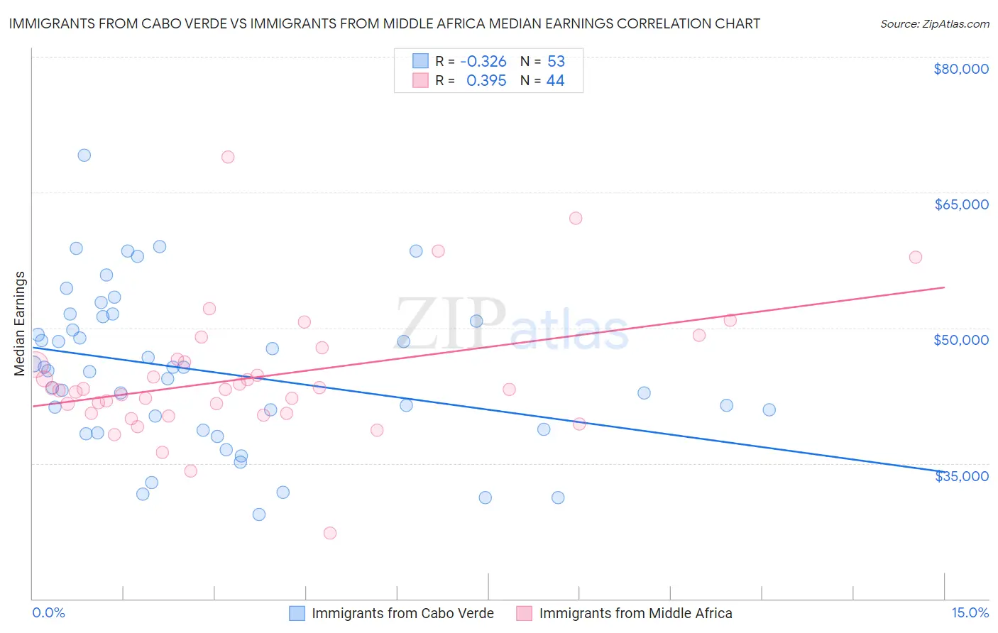 Immigrants from Cabo Verde vs Immigrants from Middle Africa Median Earnings