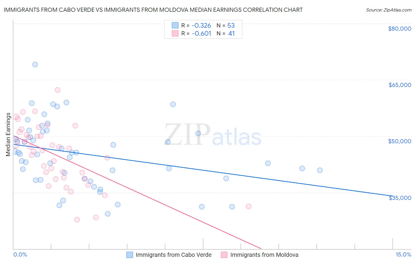 Immigrants from Cabo Verde vs Immigrants from Moldova Median Earnings