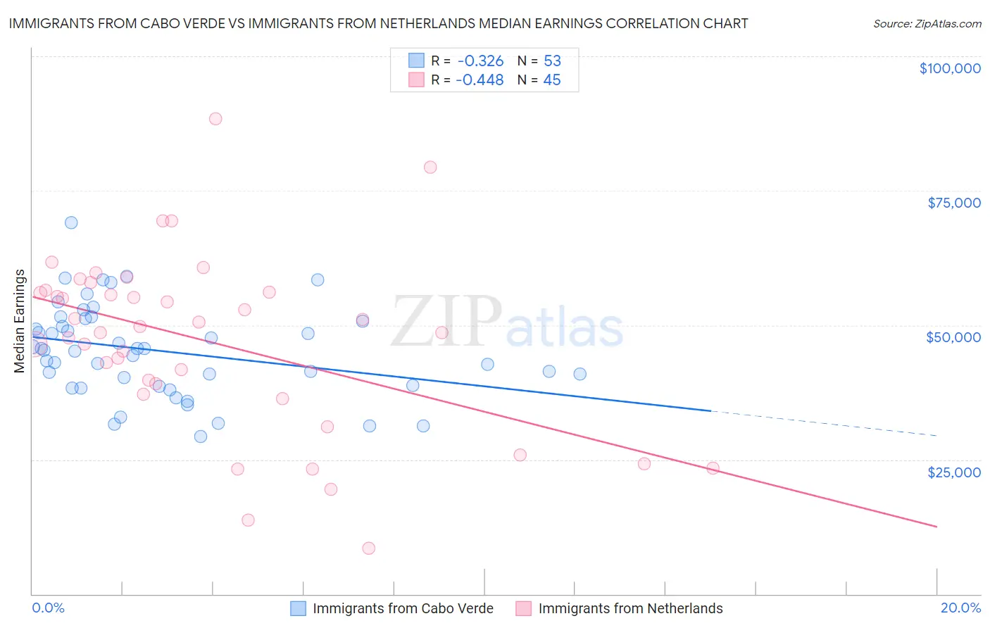 Immigrants from Cabo Verde vs Immigrants from Netherlands Median Earnings