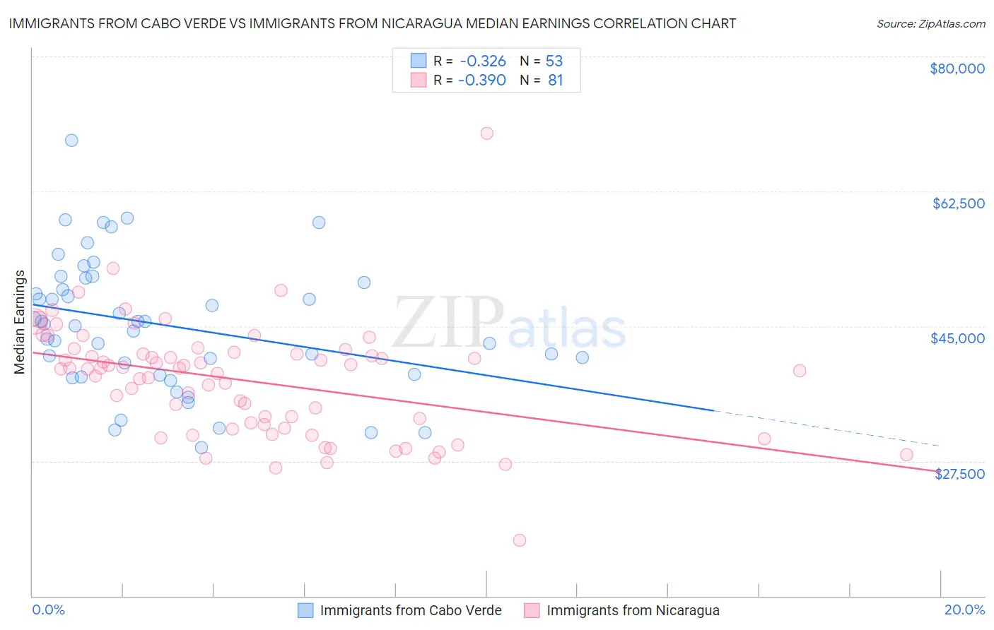 Immigrants from Cabo Verde vs Immigrants from Nicaragua Median Earnings