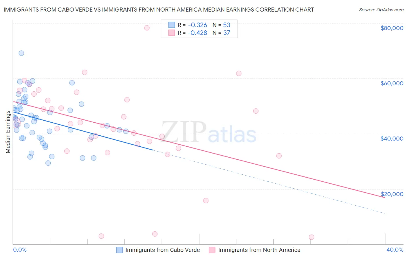 Immigrants from Cabo Verde vs Immigrants from North America Median Earnings