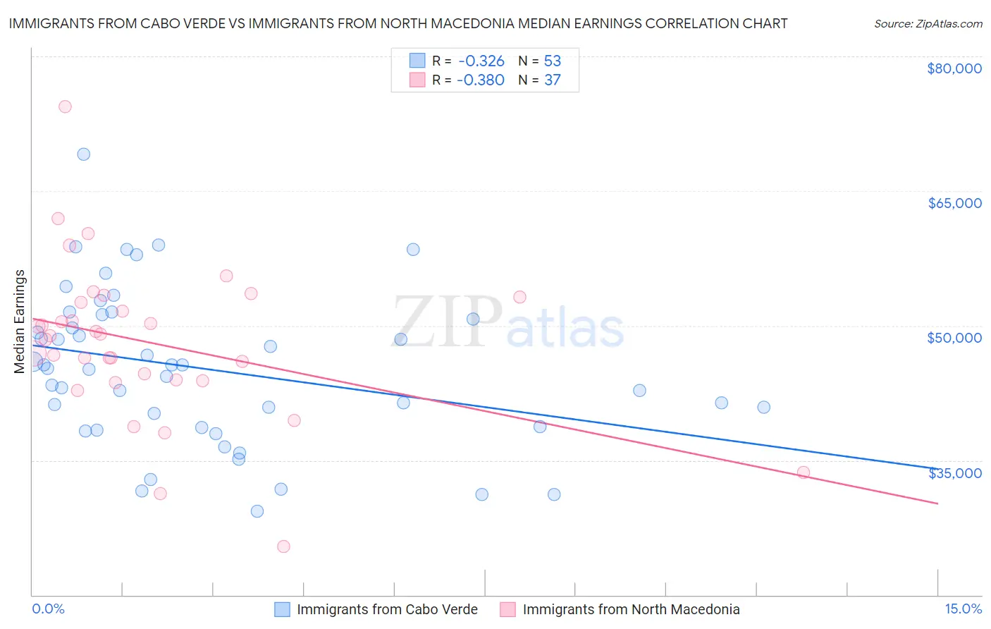 Immigrants from Cabo Verde vs Immigrants from North Macedonia Median Earnings