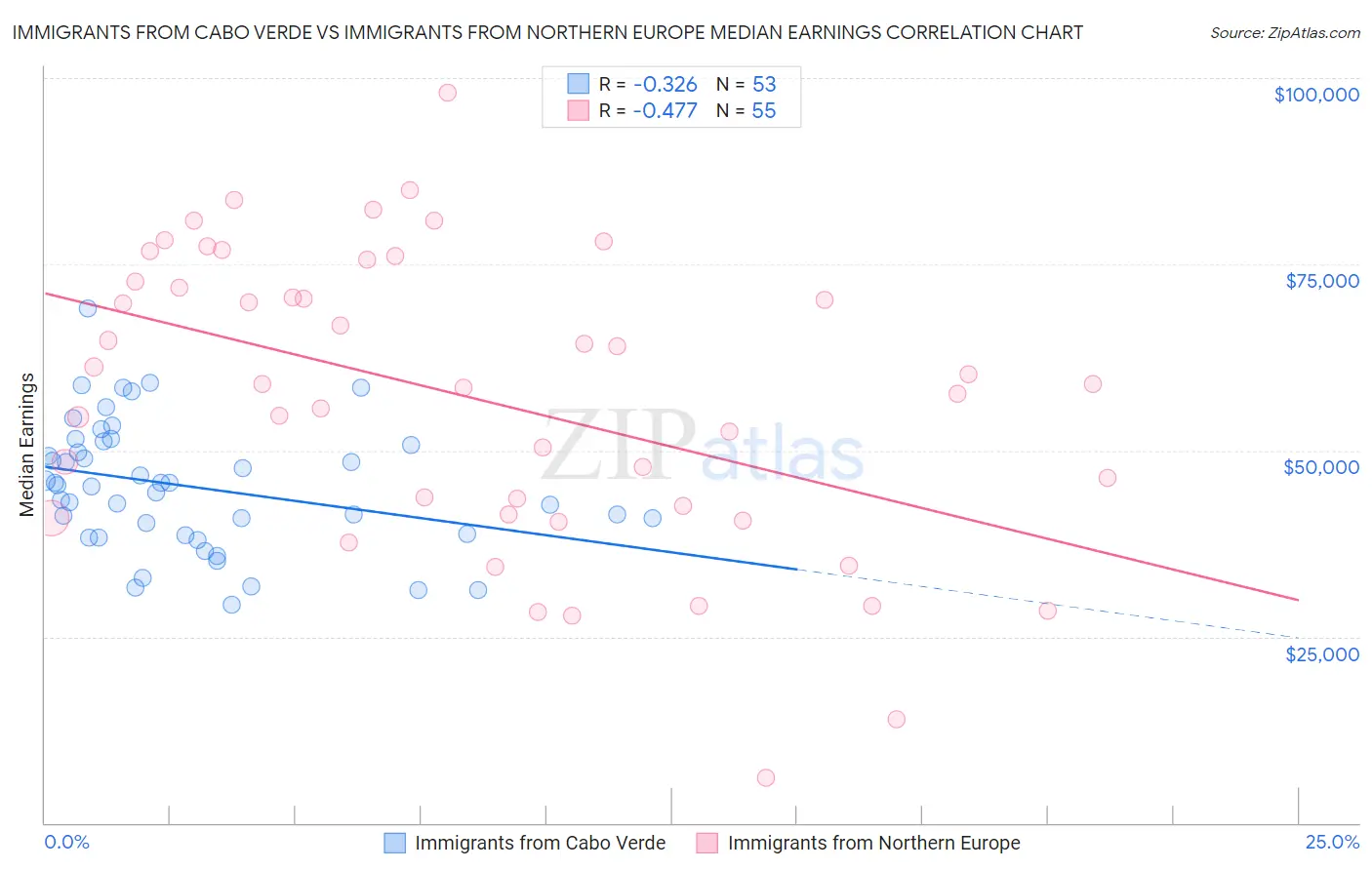 Immigrants from Cabo Verde vs Immigrants from Northern Europe Median Earnings