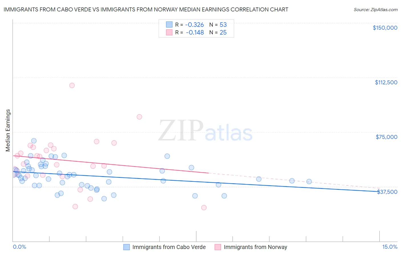 Immigrants from Cabo Verde vs Immigrants from Norway Median Earnings