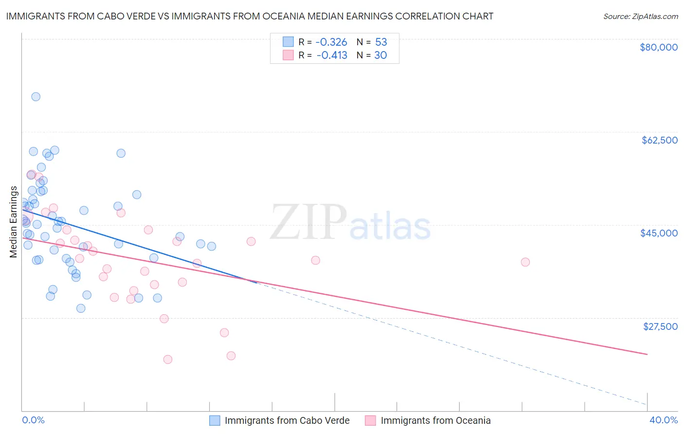 Immigrants from Cabo Verde vs Immigrants from Oceania Median Earnings