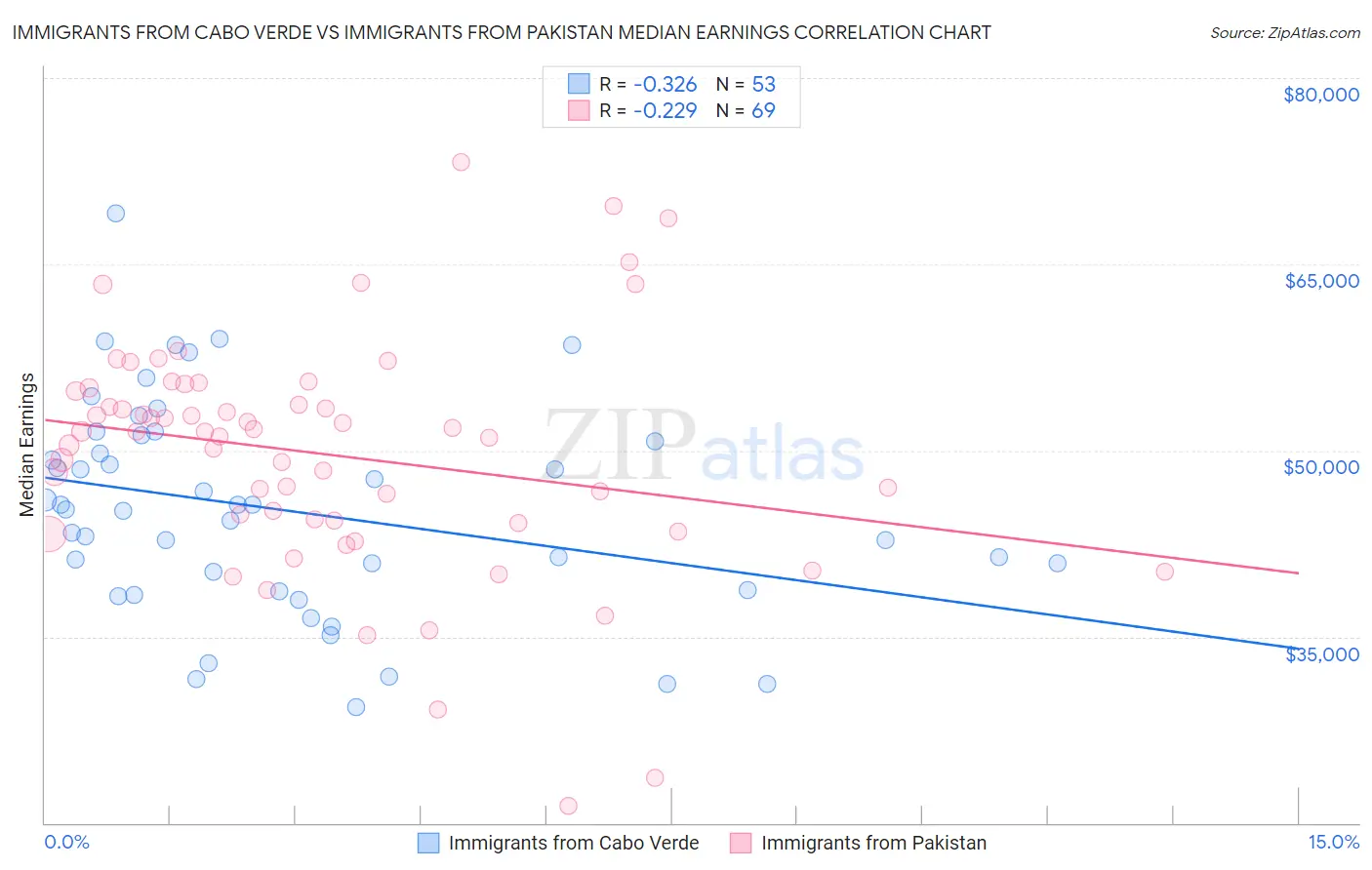 Immigrants from Cabo Verde vs Immigrants from Pakistan Median Earnings