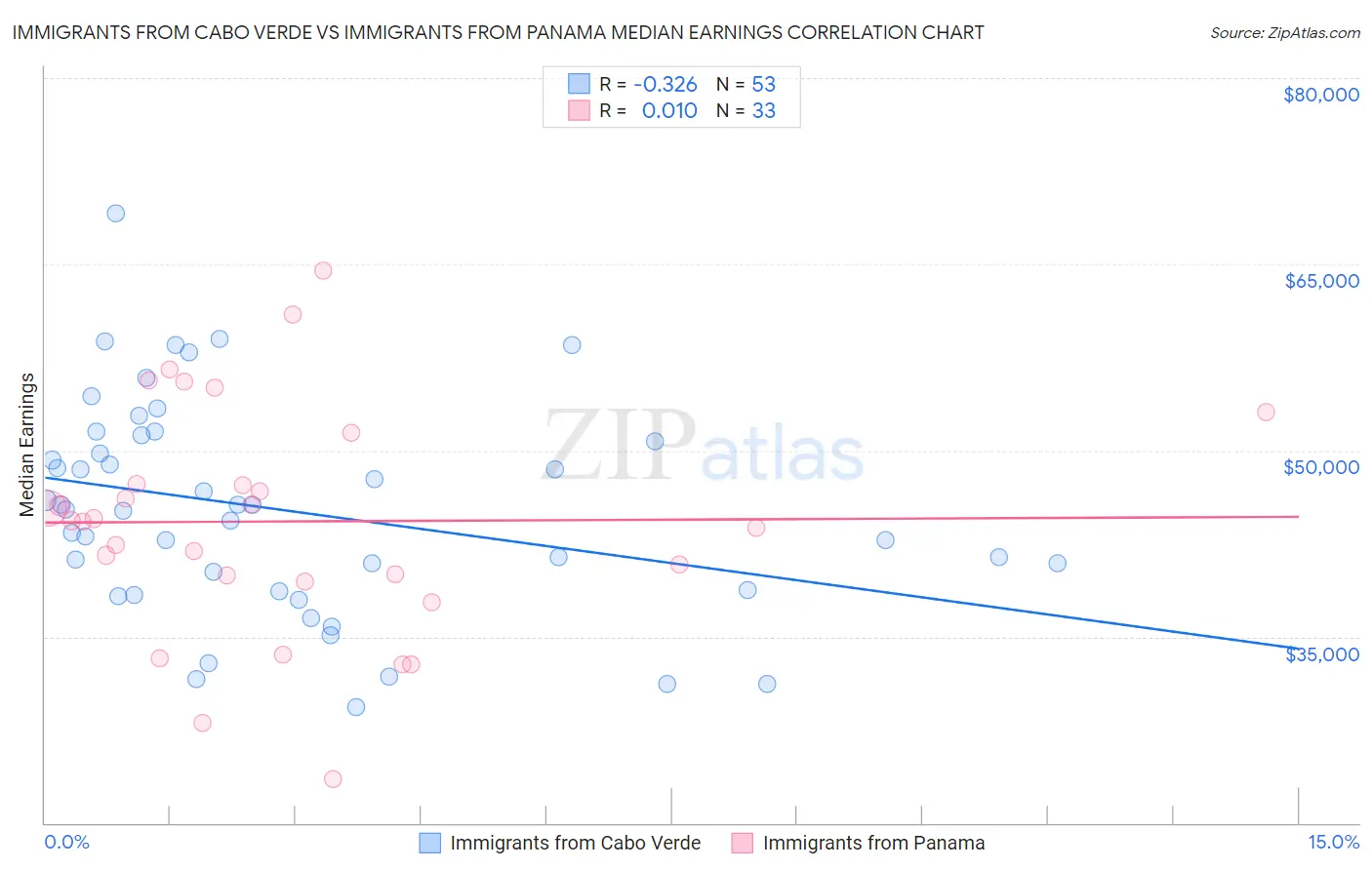 Immigrants from Cabo Verde vs Immigrants from Panama Median Earnings