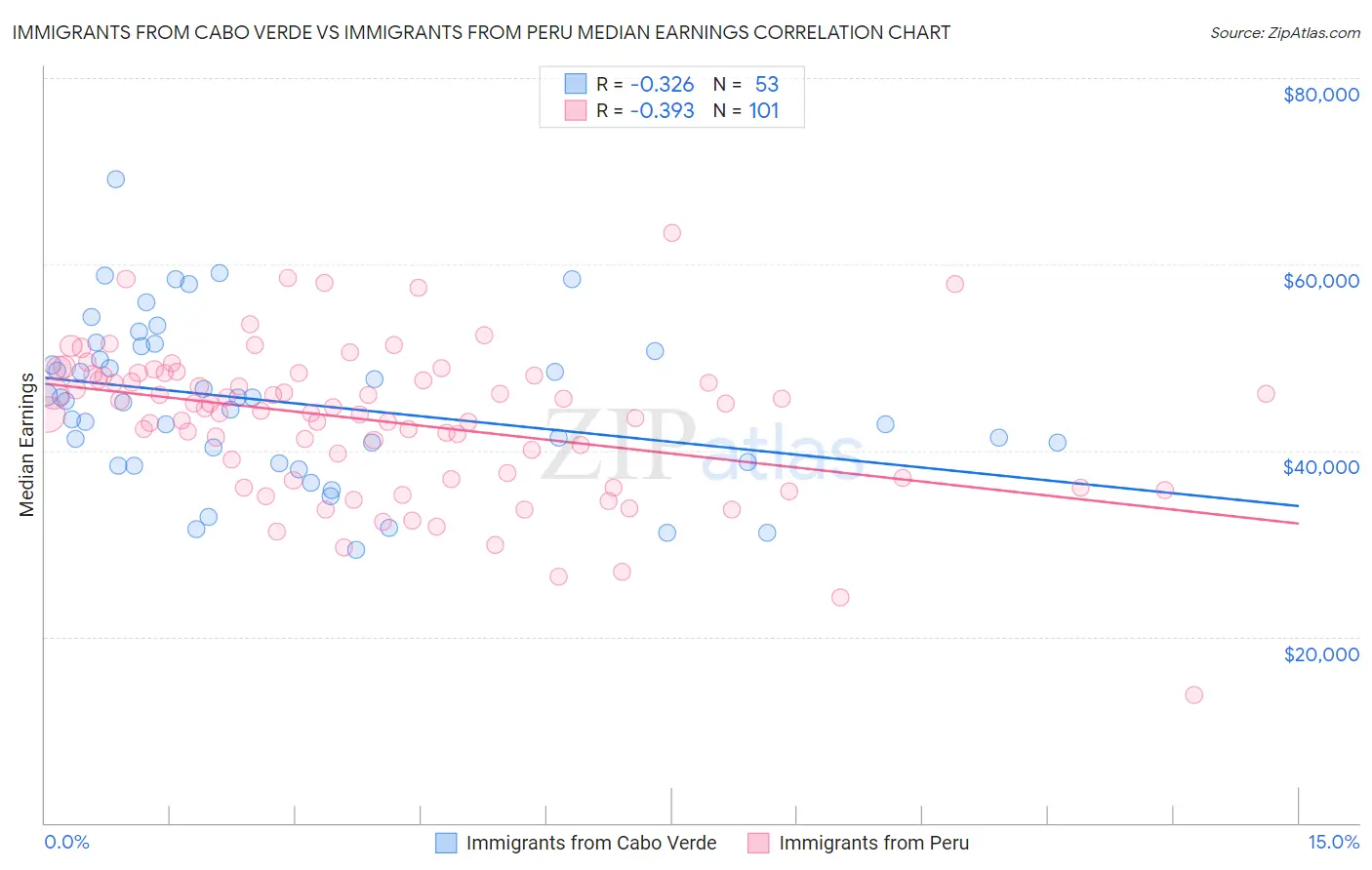 Immigrants from Cabo Verde vs Immigrants from Peru Median Earnings