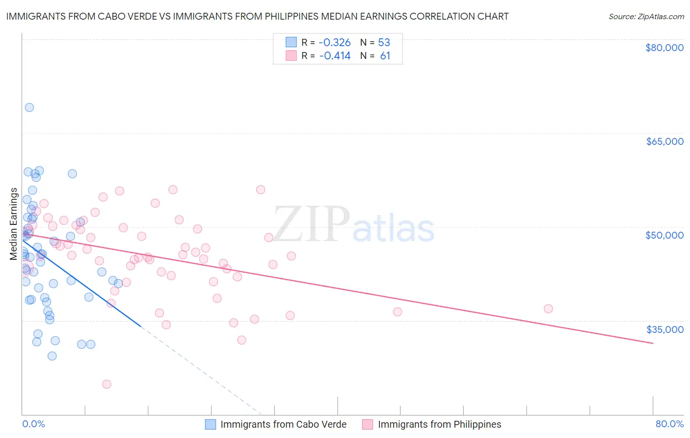 Immigrants from Cabo Verde vs Immigrants from Philippines Median Earnings