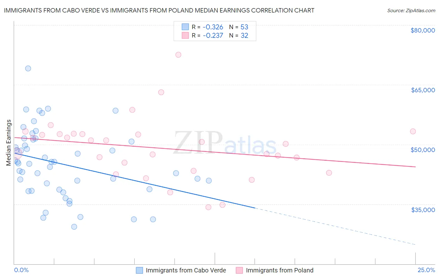 Immigrants from Cabo Verde vs Immigrants from Poland Median Earnings