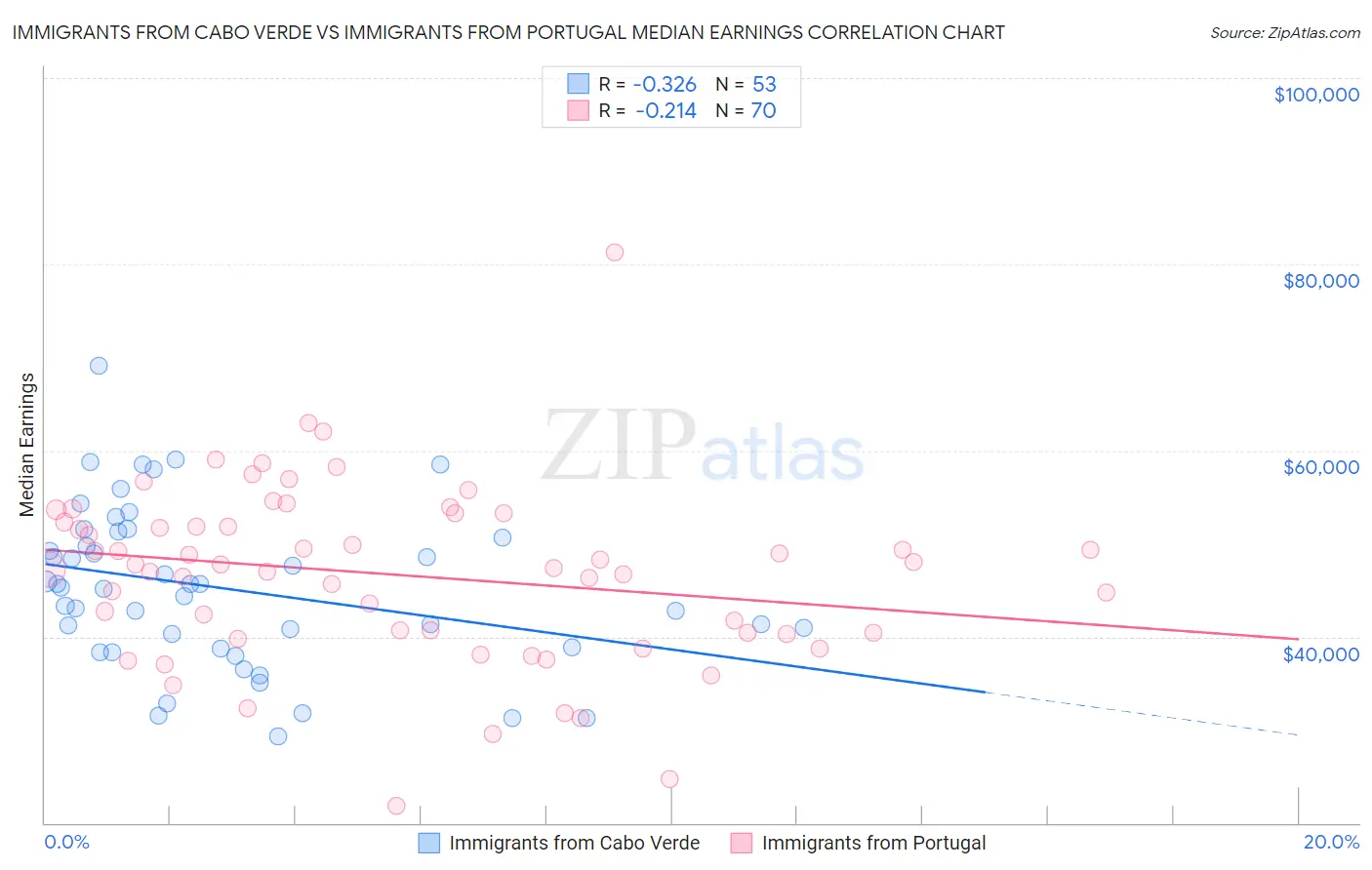 Immigrants from Cabo Verde vs Immigrants from Portugal Median Earnings