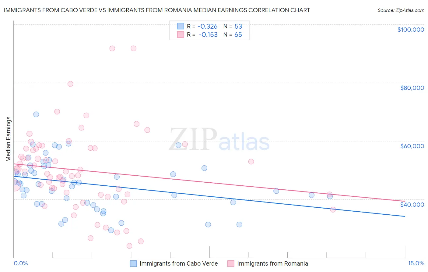 Immigrants from Cabo Verde vs Immigrants from Romania Median Earnings