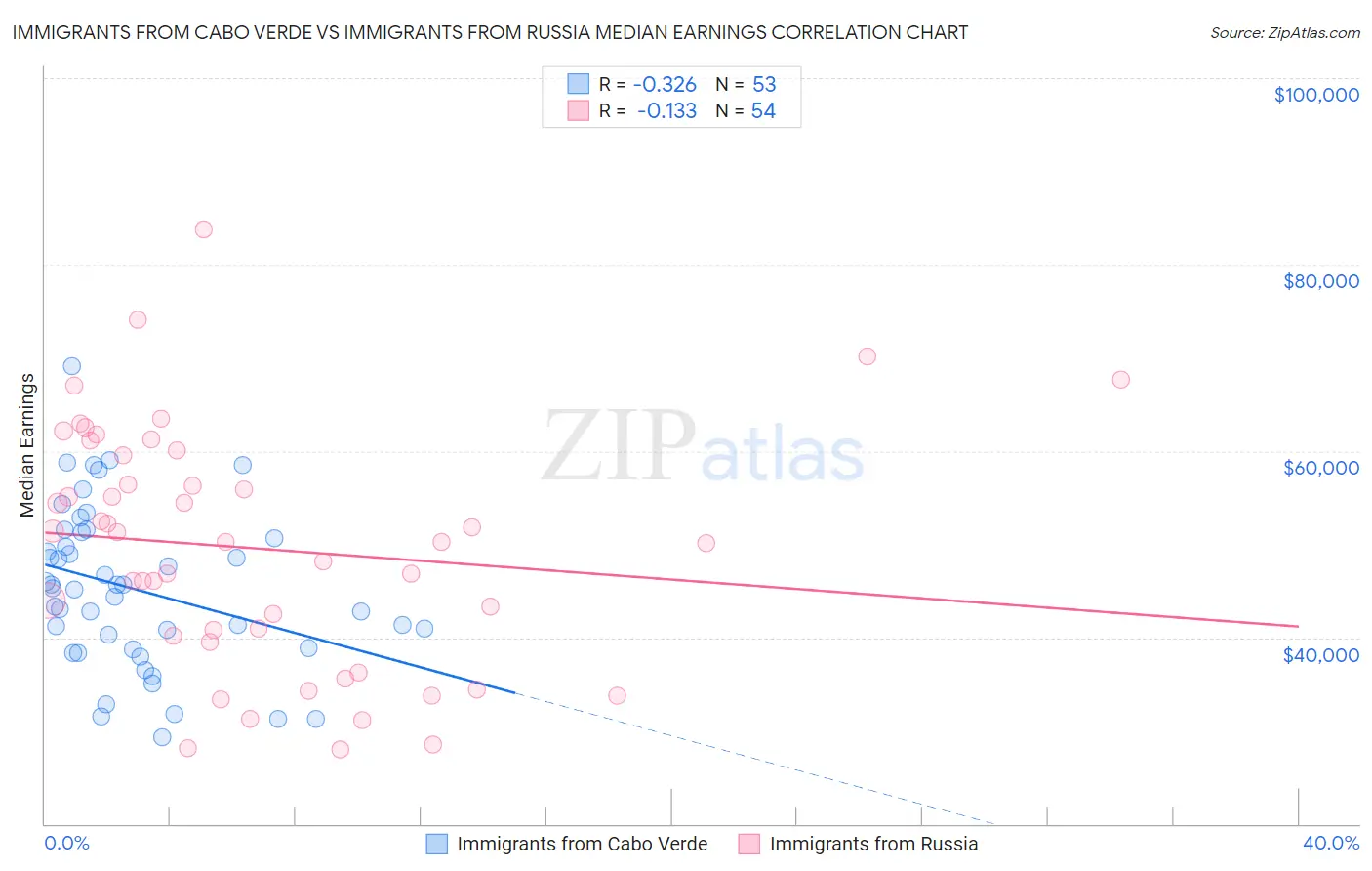 Immigrants from Cabo Verde vs Immigrants from Russia Median Earnings