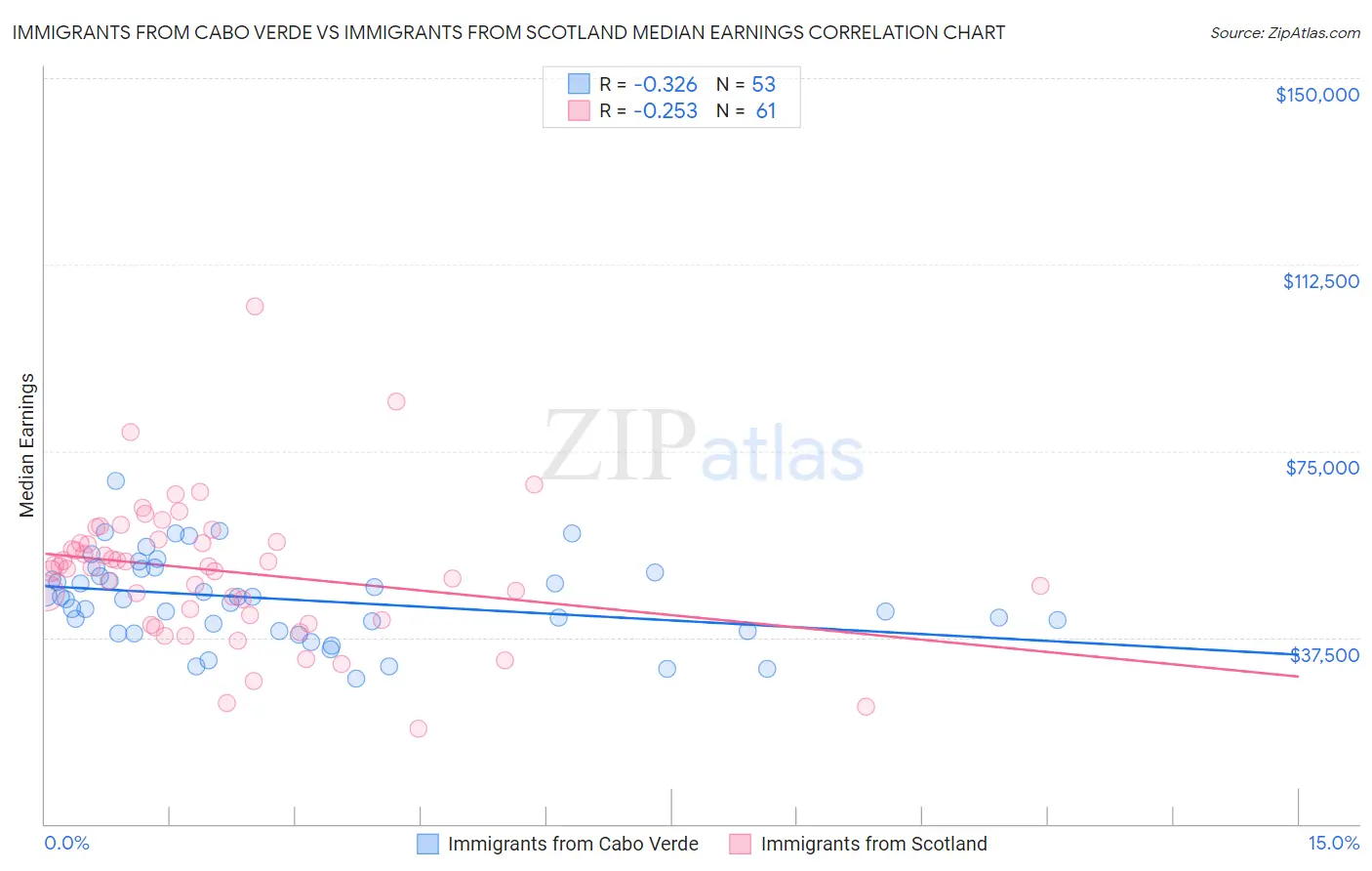 Immigrants from Cabo Verde vs Immigrants from Scotland Median Earnings