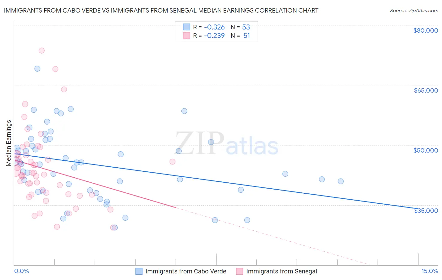 Immigrants from Cabo Verde vs Immigrants from Senegal Median Earnings