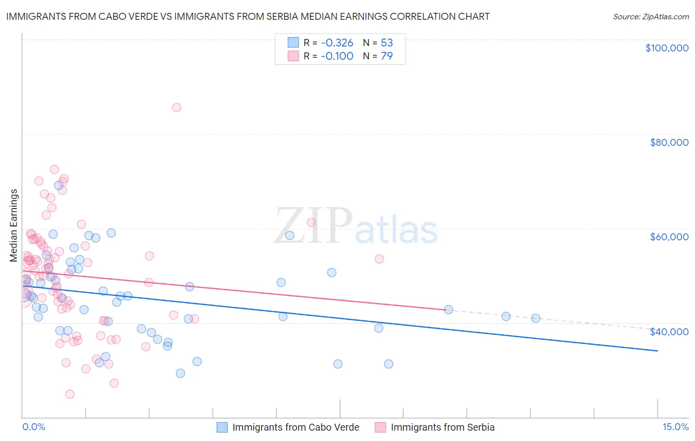 Immigrants from Cabo Verde vs Immigrants from Serbia Median Earnings
