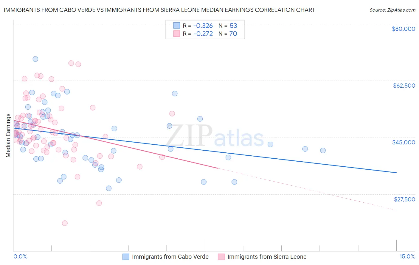 Immigrants from Cabo Verde vs Immigrants from Sierra Leone Median Earnings