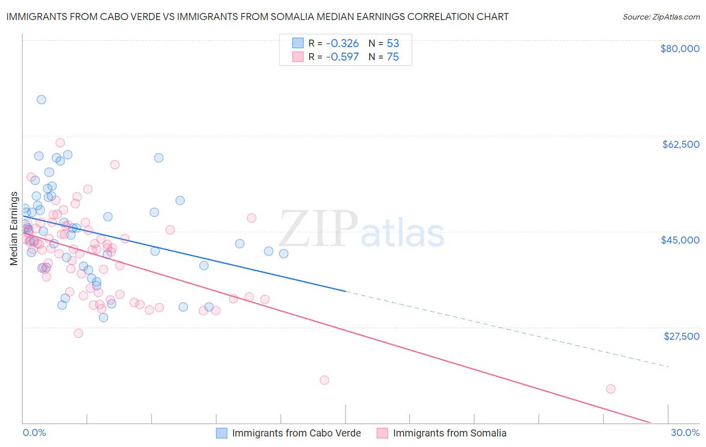 Immigrants from Cabo Verde vs Immigrants from Somalia Median Earnings